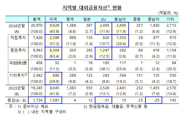 작년말 대외금융자산 잔액 2조970억달러로 전년말 대비 1724억달러 증가 - 한은