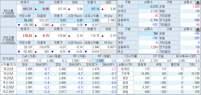 자료: 10시55분 현재 국채선물과 국고채 금리 동향, 출처: 코스콤 CHECK