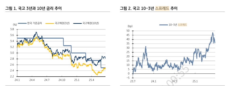 국고3년 금리 2.4% 하회 어려워...국고10년 2.9% 상단 믿음도 강해 - KB證