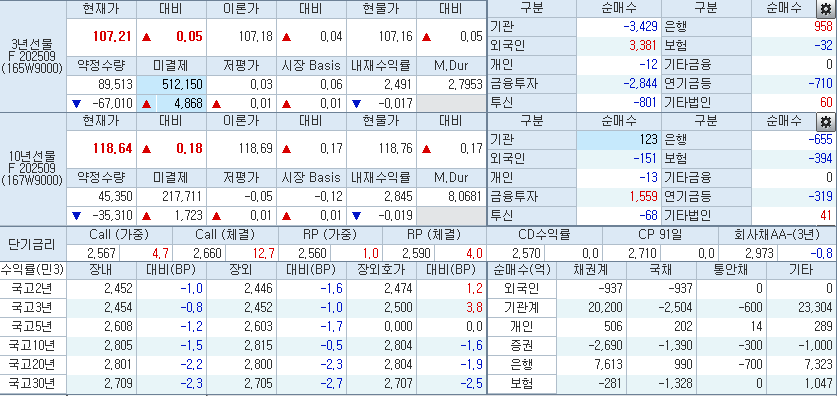 자료: 2시 현재 국채선물과 국고채 금리, 출처: 코스콤 CHECK