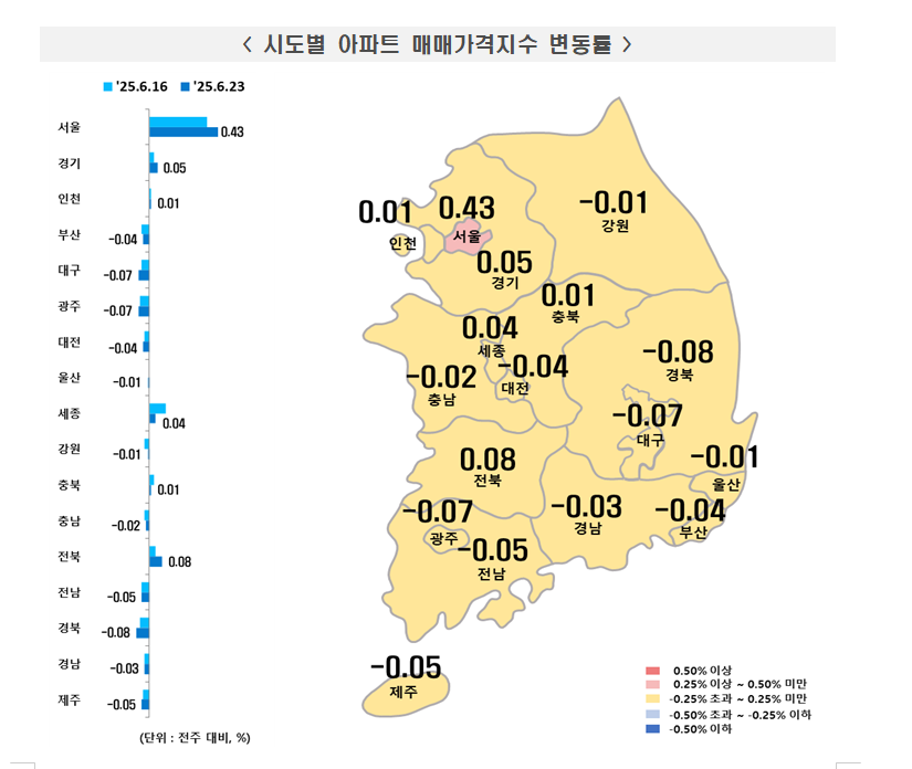 부동산원 기준 서울아파트 한주간 0.43% 급등...강남4구, 마용성 등 0.7% 넘게 '점프'
