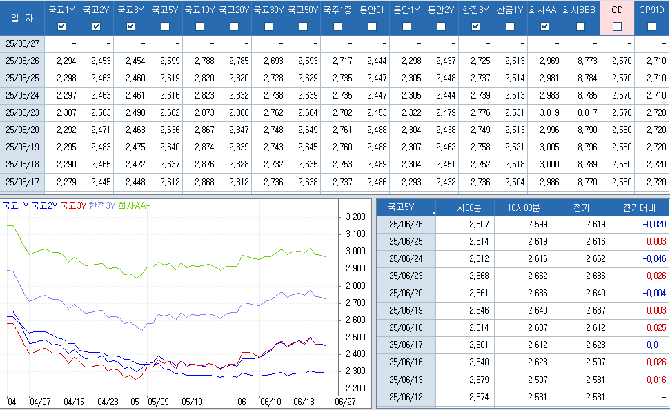자료: 최근 최종호가수익률 추이, 출처: 코스콤 CHECK