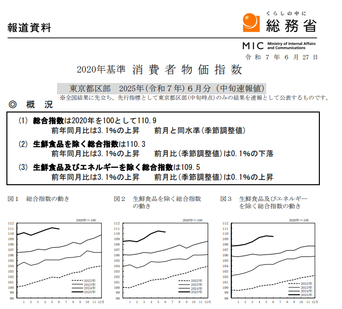(상보) 일본 6월 도쿄 핵심 CPI 전년비 3.1% 올라 예상(3.3%) 하회