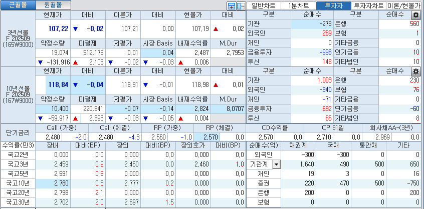 자료: 국고채 금리와 국채선물 가격의 오전 9시 13분 현재 상황...출처: 코스콤 CHECK
