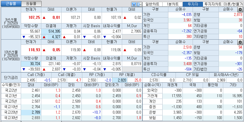 자료: 국고채 금리와 국채선물 가격의 오전 10시 48분 현재 상황...출처: 코스콤 CHECK