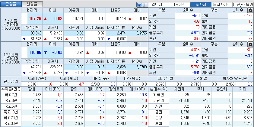 자료: 국고채 금리와 국채선물 가격의 오후 1시 19분 현재 상황...출처: 코스콤 CHECK