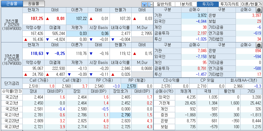 자료: 국고채 금리와 국채선물 가격의 오후 3시 45분 현재 상황...출처: 코스콤 CHECK