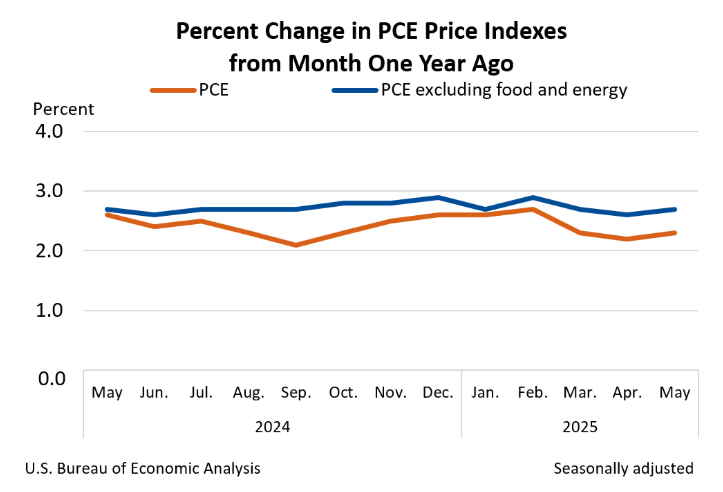 (상보) 미 5월 근원 PCE 물가 전월비 0.2% 올라 예상 상회