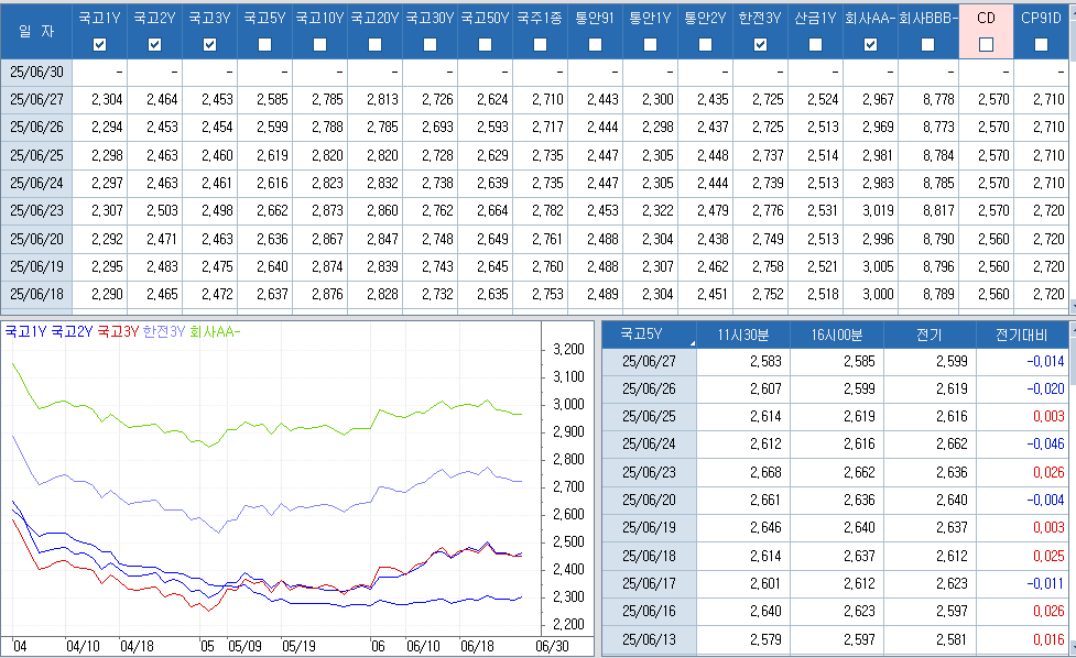 자료: 최근 최종호가수익률 추이, 출처: 코스콤 CHECK