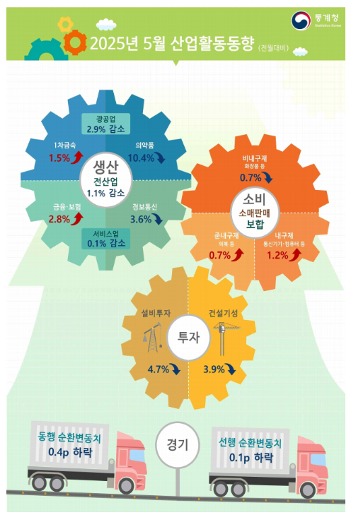 (종합) 5월 광공업 생산 전월비 2.9% 감소...소비 보합 불구 생산·투자 감소폭 확대