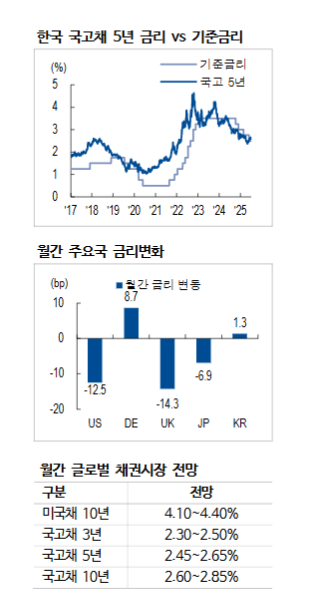 정부, 가계부채관리 방안으로 한은은 경기에 집중하면서 8월에 금리 내릴 듯 - NH證