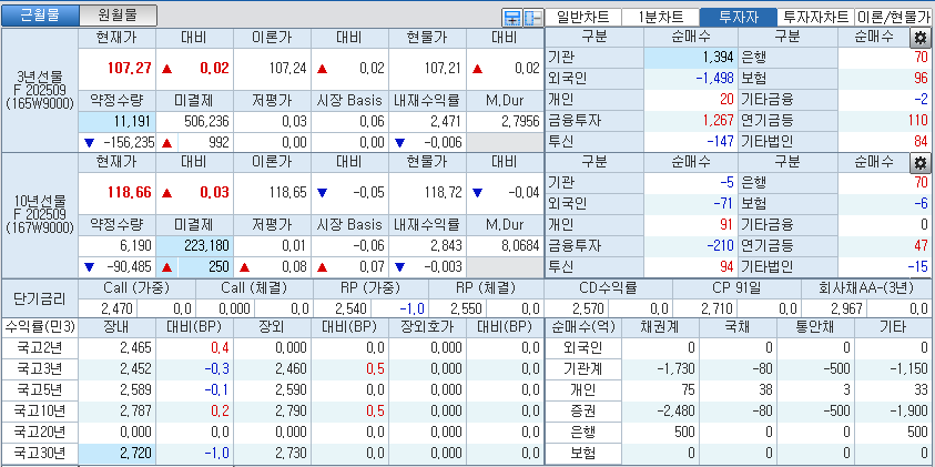 자료: 국고채 금리와 국채선물 가격의 오전 9시 10분 현재 상황...출처: 코스콤 CHECK