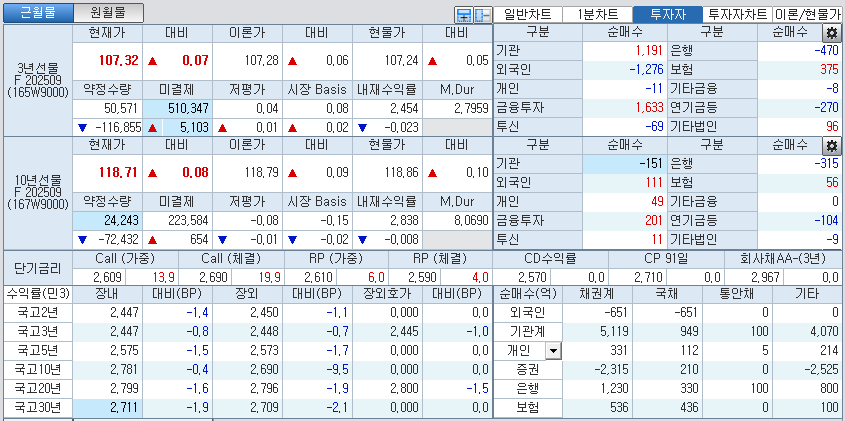 자료: 국고채 금리와 국채선물 가격의 오전 10시 42분 현재 상황...출처: 코스콤 CHECK