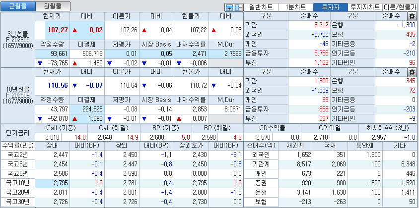 자료: 국고채 금리와 국채선물 가격의 오후 1시 20분 현재 상황...출처: 코스콤 CHECK