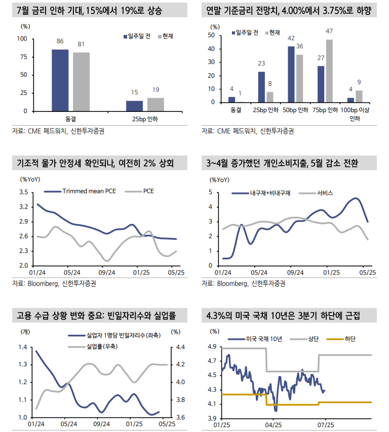 미국 국채 수급 우려 완화 뒤 통화완화 전망 재점화 - 신한證