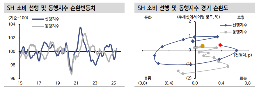 추경 집행 기대 유효...부진한 내수 바닥 탈출 가능성 높아져 - 신한證