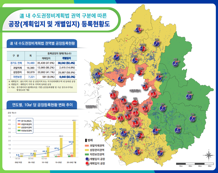 경기도 공장 등록 현황도