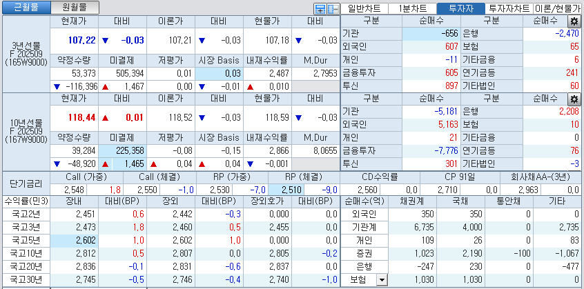 자료: 국고채 금리와 국채선물 가격의 오전 10시 40분 현재 상황...출처: 코스콤 CHECK
