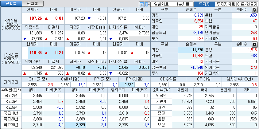 자료: 국고채 금리와 국채선물 가격의 오후 1시 21분 현재 상황...출처: 코스콤 CHECK