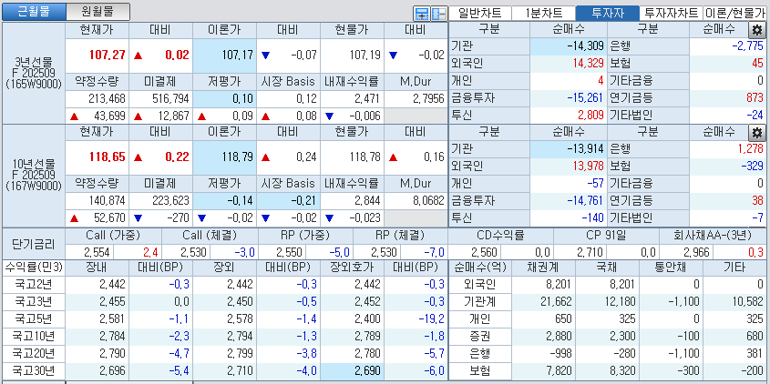 자료: 국고채 금리와 국채선물 가격의 오후 3시 45분 현재 상황...출처: 코스콤 CHECK