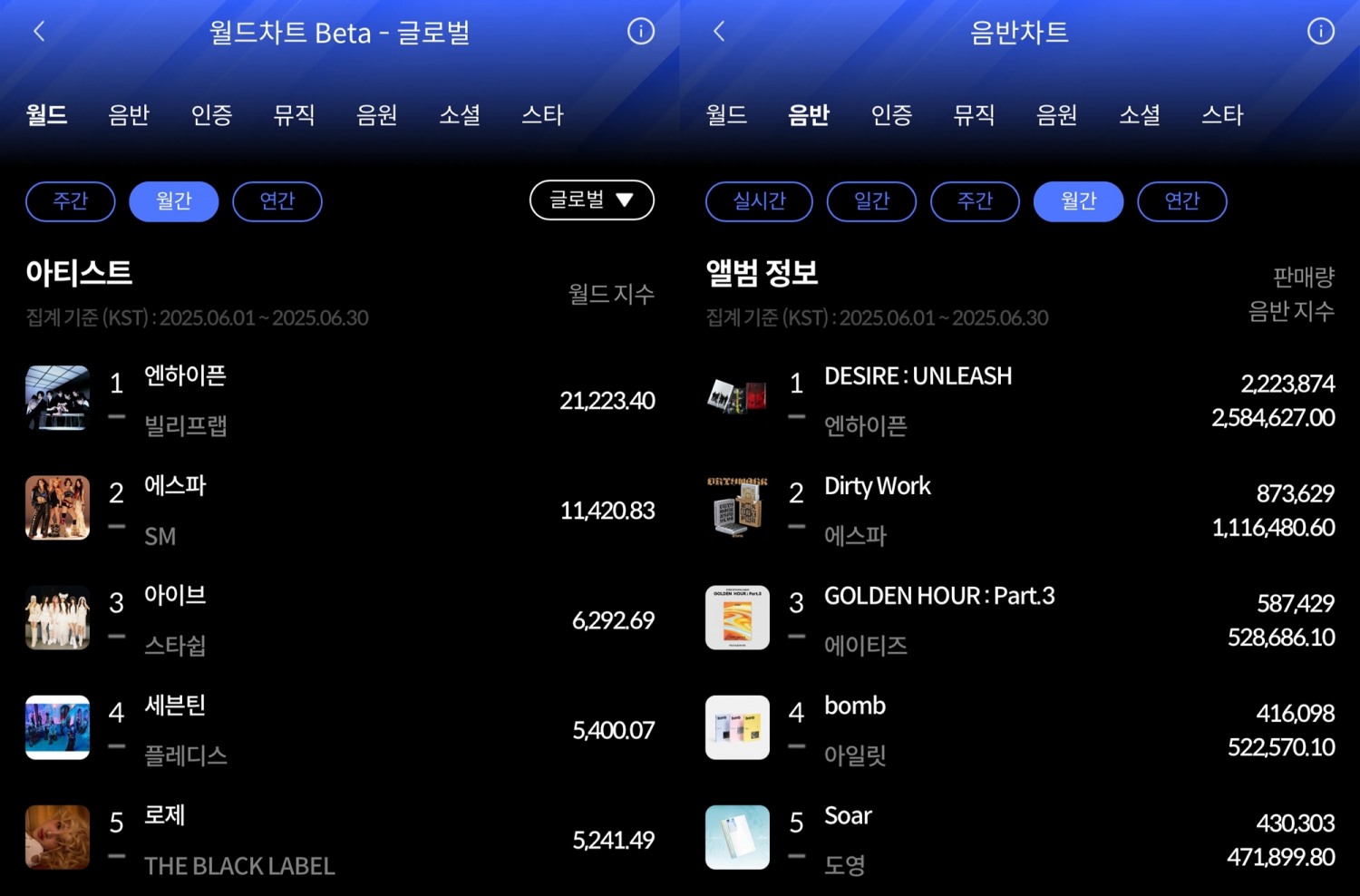 엔하이픈, 6월 한터 월간차트 석권…‘케이팝 톱 티어 증명’