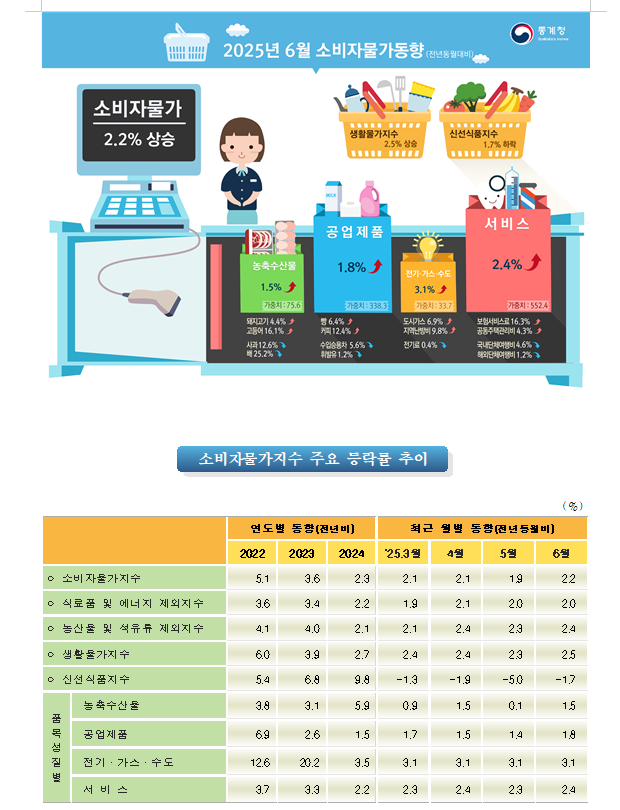 (1보) 6월 소비자물가 전년비 2.2% 올라 상승폭 확대...근원물가 상승률은 2.0% 유지