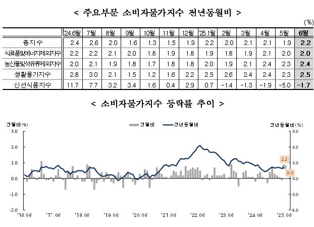 (1보) 6월 소비자물가 전년비 2.2% 올라 상승폭 확대...근원물가 상승률은 2.0% 유지