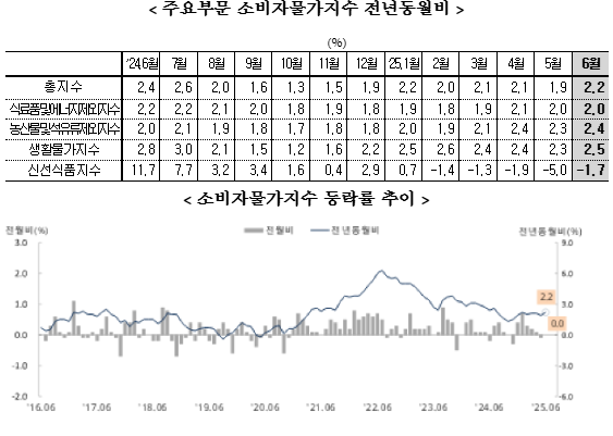 (종합) 6월 소비자물가 전년비 +2.2%로 한 달 만에 2% 상회...근원 물가는 두 달 연속 2% 유지