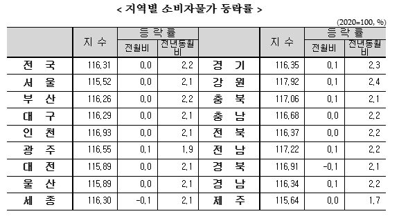 (종합) 6월 소비자물가 전년비 +2.2%로 한 달 만에 2% 상회...근원 물가는 두 달 연속 2% 유지