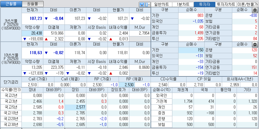 자료: 국고채 금리와 국채선물 가격의 오전 9시 16분 현재 상황...출처: 코스콤 CHECK