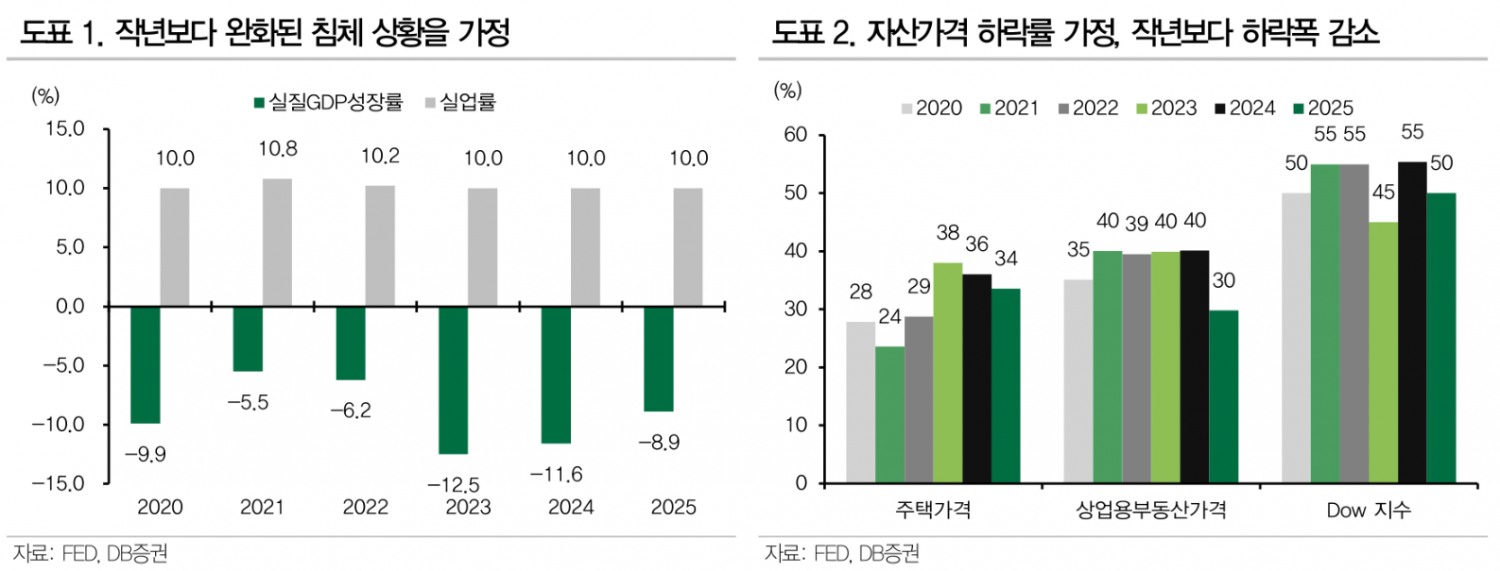 미국 대형은행, 자본적정성 제고...공격적인 주주환원 나올 것 - DB證
