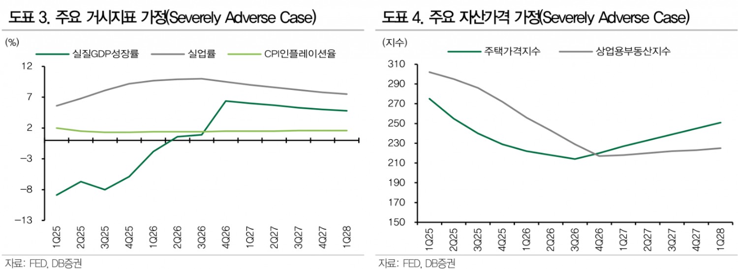 미국 대형은행, 자본적정성 제고...공격적인 주주환원 나올 것 - DB證
