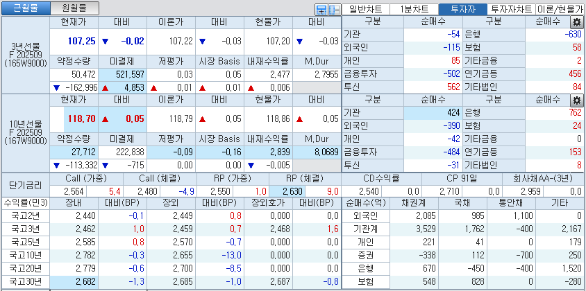 자료: 국고채 금리와 국채선물 가격의 오전 10시 41분 현재 상황...출처: 코스콤 CHECK