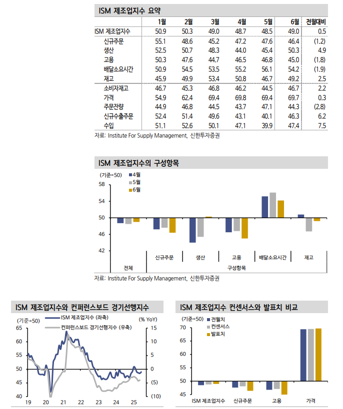 상호관세 유예 시일 앞두고 관세 불확실성이 미국 제조업황 추가 개선 제약 - 신한證