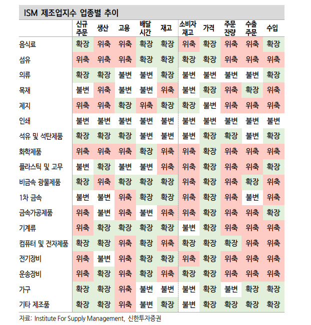 상호관세 유예 시일 앞두고 관세 불확실성이 미국 제조업황 추가 개선 제약 - 신한證