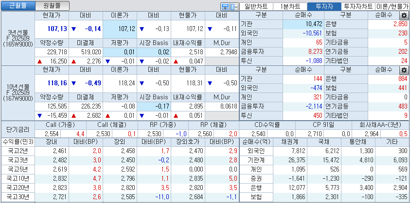자료: 국고채 금리와 국채선물 가격의 오후 3시 45분 현재 상황...출처: 코스콤 CHECK
