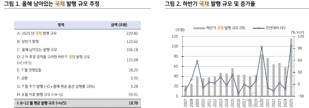 추경 40조원 이상으로 늘릴 경우 증액분은 대부분 적자국채 활용해야 - KB證