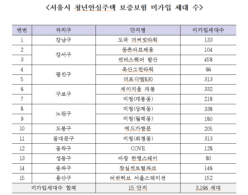 서울시 청년안심주택 3166세대 임대보증보험 미가입 - 차규근 의원