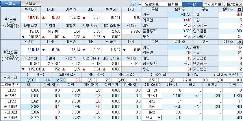 자료: 국고채 금리와 국채선물 가격의 오전 9시 13분 현재 상황...출처: 코스콤 CHECK