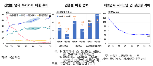 서비스산업 양적 크게 성장 불구 질적 개선은 미흡...전략산업화 위한 법·제도 정비 필요 - 한은 보고서