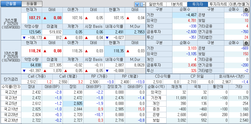 자료: 국고채 금리와 국채선물 가격의 오후 1시 37분 현재 상황...출처: 코스콤 CHECK