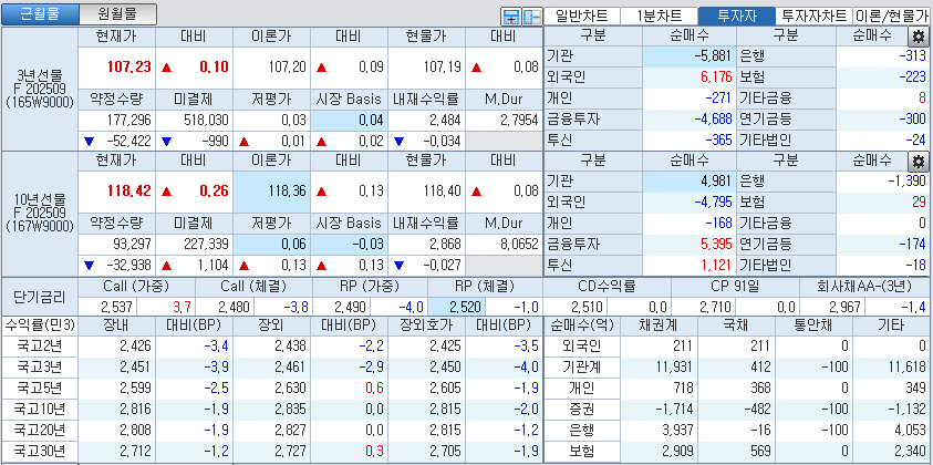 자료: 국고채 금리와 국채선물 가격의 오후 3시 45분 현재 상황...출처: 코스콤 CHECK