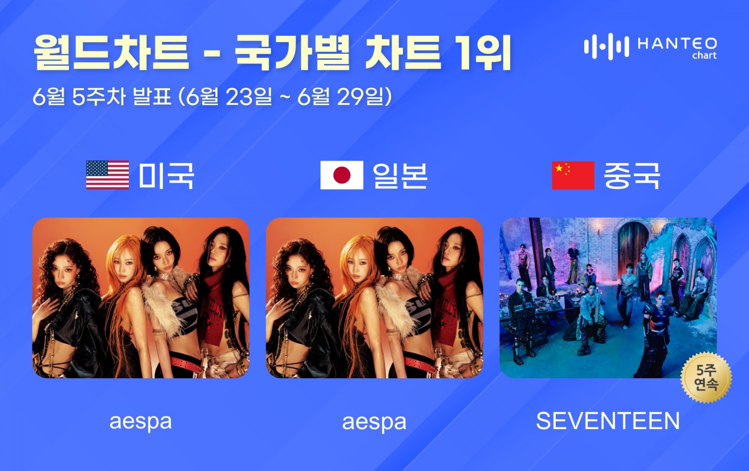 에스파·세븐틴, 6월 5주 차 한터 국가별 차트 1위