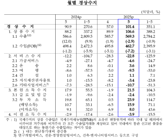 (종합) 5월 경상수지 101억달러 흑자...25개월 연속 흑자, 흑자폭 전월비∙전년비 모두 확대