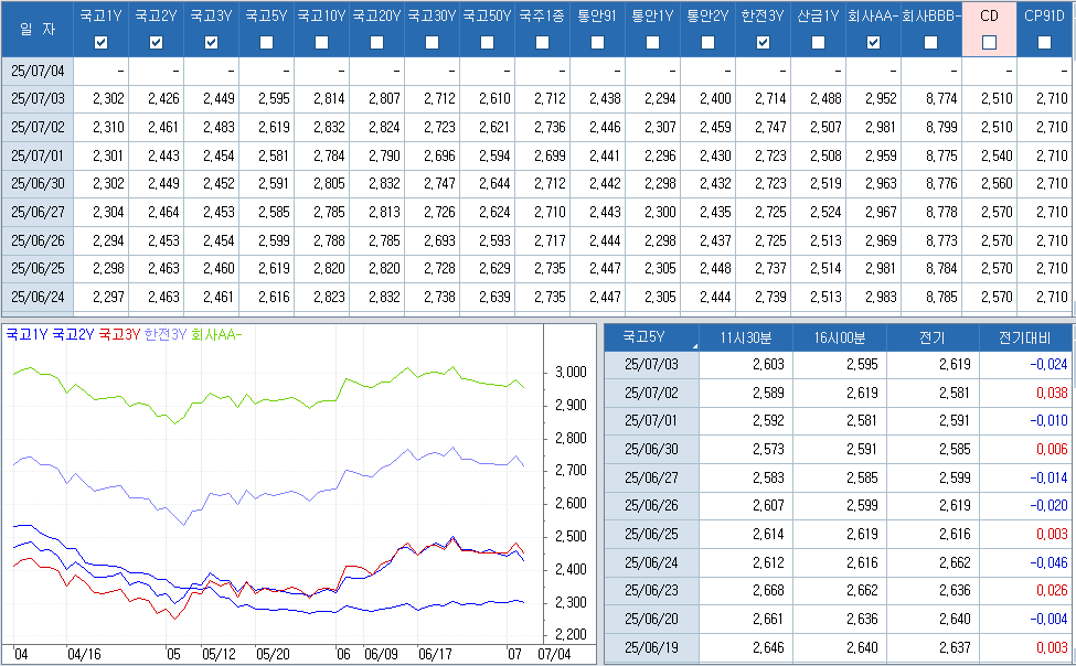 자료: 최근 최종호가수익률 추이, 출처: 코스콤 CHECK