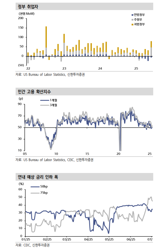 美고용, 헤드라인 대비 내용 부진...7월은 어렵지만 9월 인하는 가능할 것 - 신한證