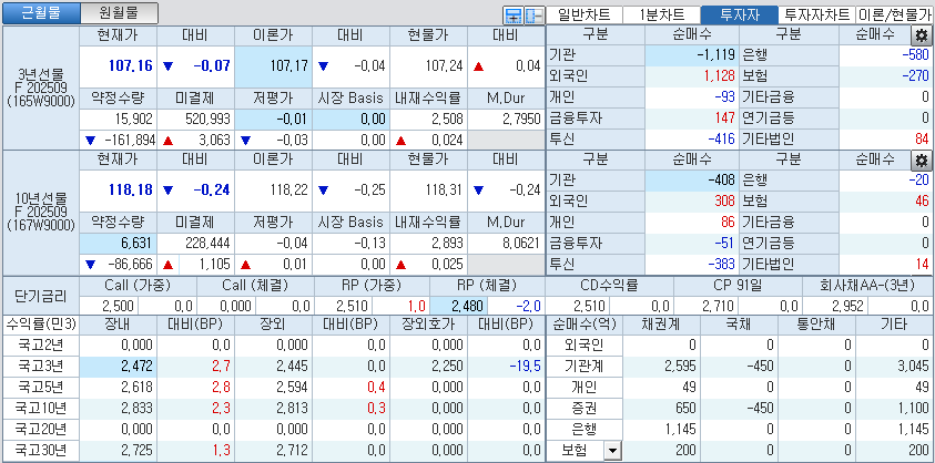 자료: 국고채 금리와 국채선물 가격의 오전 9시 12분 현재 상황...출처: 코스콤 CHECK