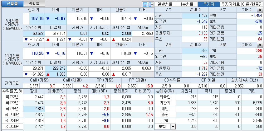 자료: 국고채 금리와 국채선물 가격의 오전 10시 41분 현재 상황...출처: 코스콤 CHECK