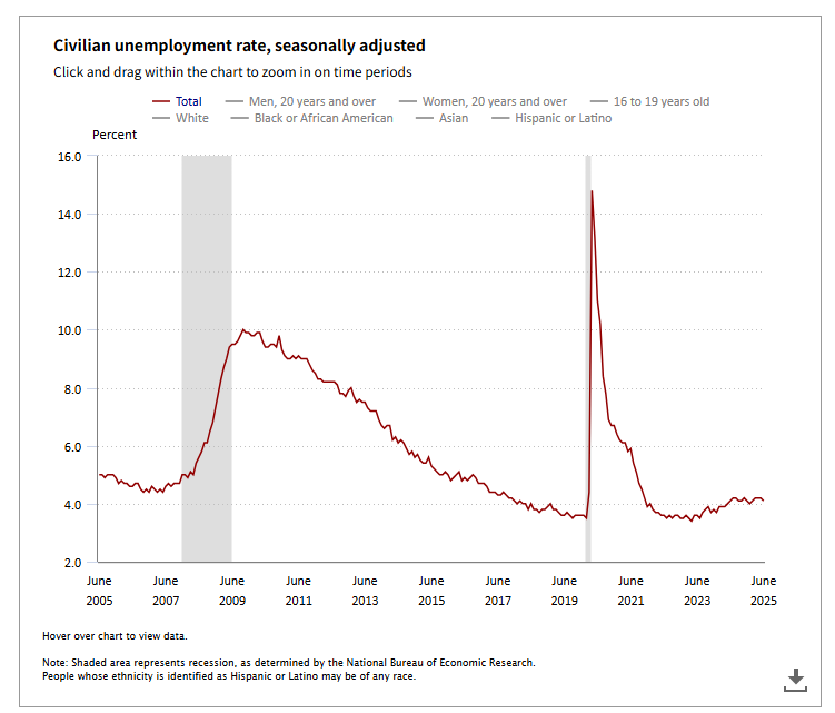 자료: 미국 실업률 추이