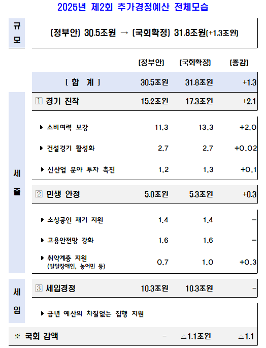2차 추경 적자국채 발행 규모 1.3조원 증액된 21.1조원 -기재부